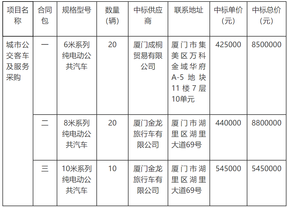 福建省泉州市惠安县城市公交客车及服务采购的中标结果公示