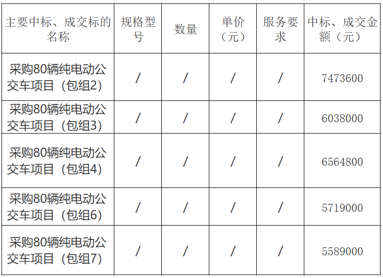 广东省茂名市公共交通总公司采购80辆纯电动公交车项目中标公告