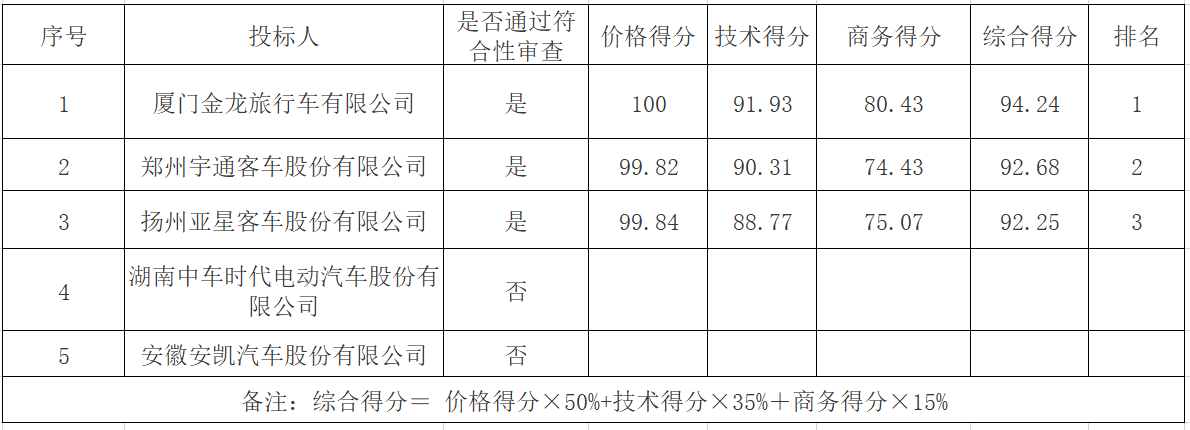 广东省茂名市公共交通总公司采购80辆纯电动公交车项目中标公告