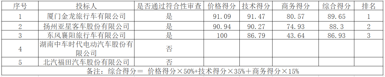 广东省茂名市公共交通总公司采购80辆纯电动公交车项目中标公告
