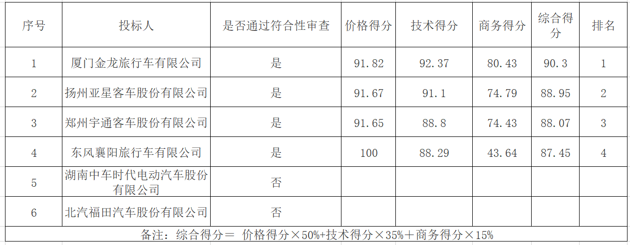 广东省茂名市公共交通总公司采购80辆纯电动公交车项目中标公告