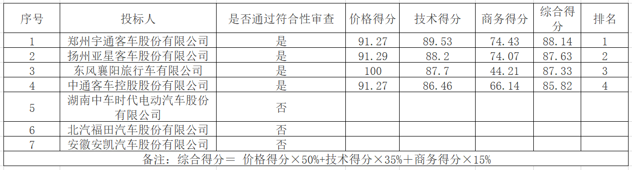 广东省茂名市公共交通总公司采购80辆纯电动公交车项目中标公告