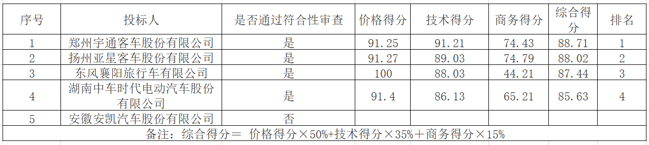 广东省茂名市公共交通总公司采购80辆纯电动公交车项目中标公告