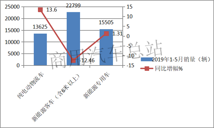 谁说电动物流车市场要“塌”？数据告诉你真相