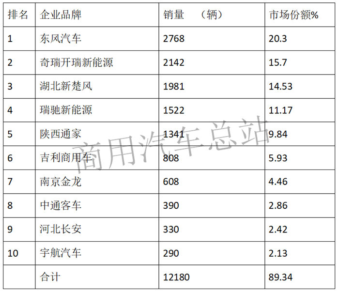 谁说电动物流车市场要“塌”？数据告诉你真相