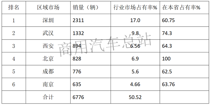 谁说电动物流车市场要“塌”？数据告诉你真相