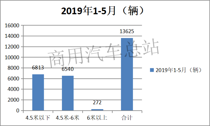 谁说电动物流车市场要“塌”？数据告诉你真相