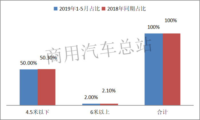谁说电动物流车市场要“塌”？数据告诉你真相