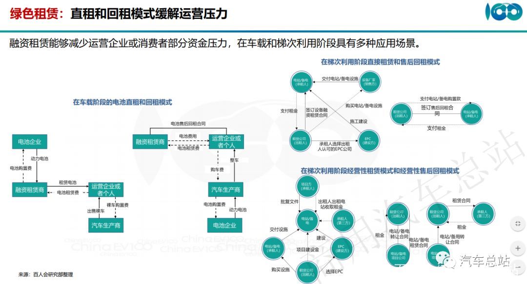 （高清PPT全）百人会张永伟：让动力电池流动起来，动力电池全生命周期资产运营管理