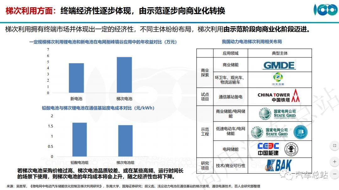 （高清PPT全）百人会张永伟：让动力电池流动起来，动力电池全生命周期资产运营管理