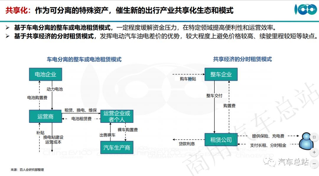 （高清PPT全）百人会张永伟：让动力电池流动起来，动力电池全生命周期资产运营管理