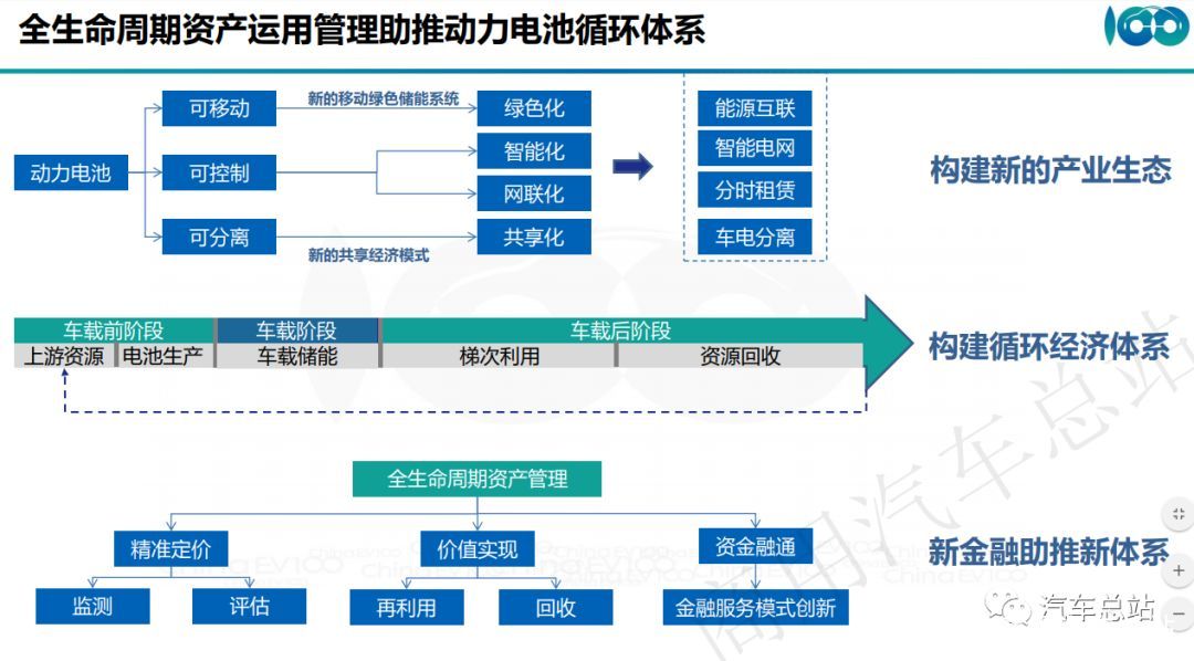 （高清PPT全）百人会张永伟：让动力电池流动起来，动力电池全生命周期资产运营管理