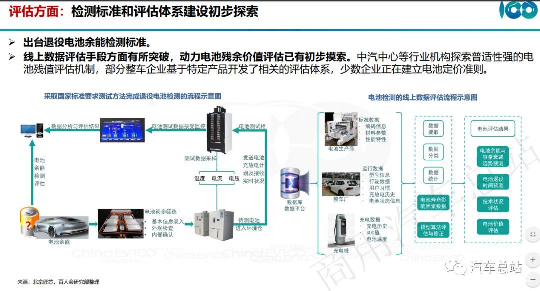 （高清PPT全）百人会张永伟：让动力电池流动起来，动力电池全生命周期资产运营管理