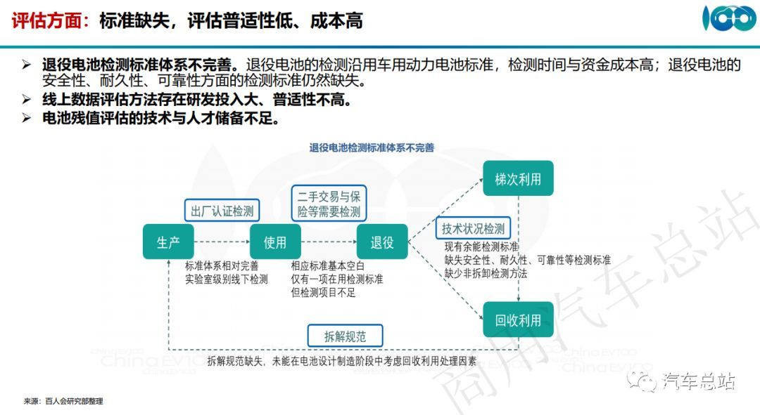 （高清PPT全）百人会张永伟：让动力电池流动起来，动力电池全生命周期资产运营管理