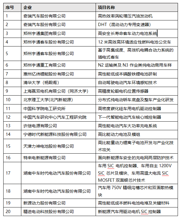 科技部“十三五”新能源汽车专项标志性成果将首次亮相2019世界新能源汽车大会