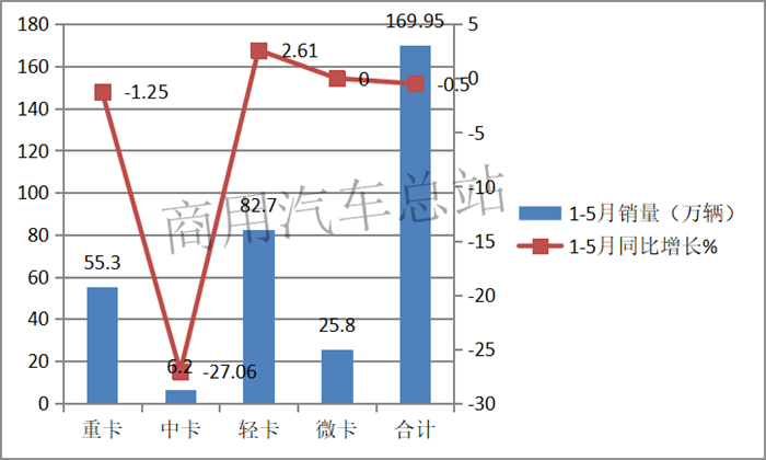 2019年前5月微卡双排座超六成,五菱、东风、奇瑞前三甲