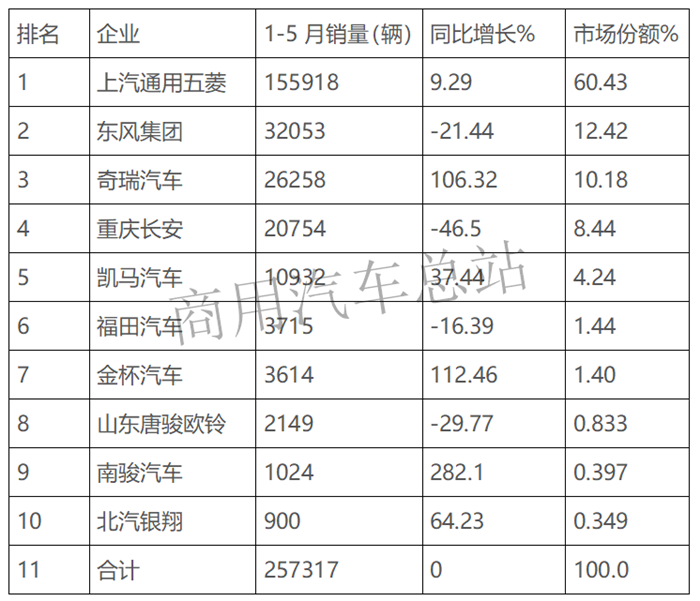 2019年前5月微卡双排座超六成,五菱、东风、奇瑞前三甲