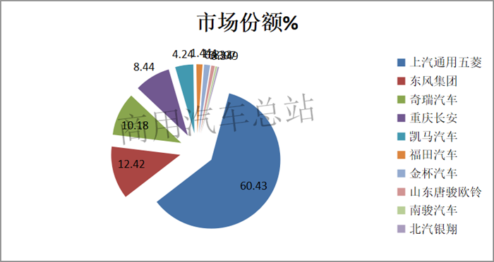2019年前5月微卡双排座超六成,五菱、东风、奇瑞前三甲