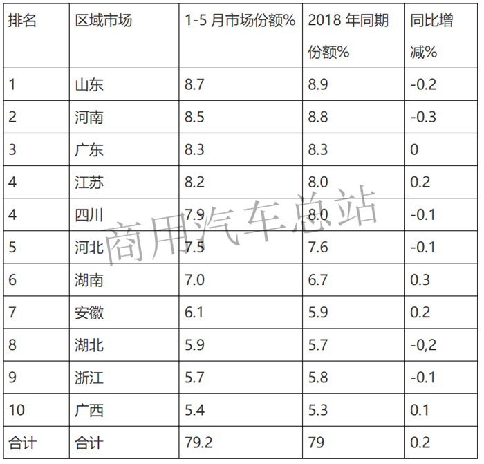 2019年前5月微卡双排座超六成,五菱、东风、奇瑞前三甲