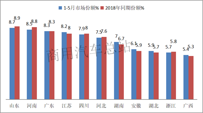 2019年前5月微卡双排座超六成,五菱、东风、奇瑞前三甲