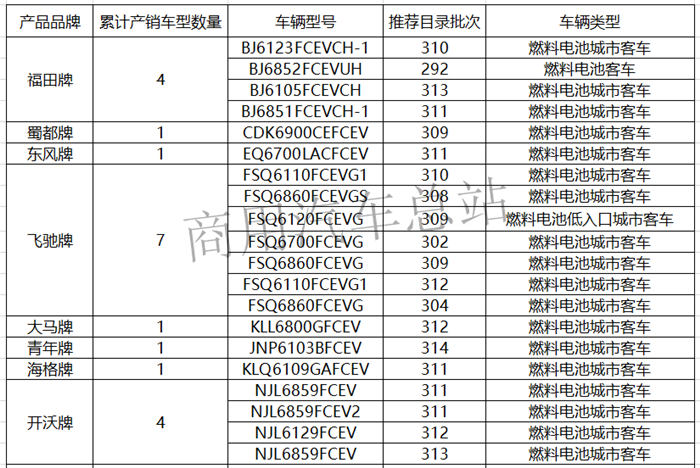 数据分析|为什么燃料电池汽车市场热在客车不在物流车？