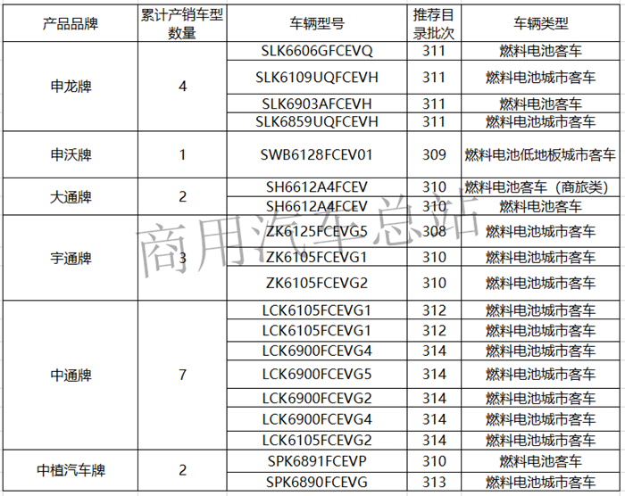 数据分析|为什么燃料电池汽车市场热在客车不在物流车？
