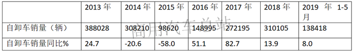 近7年自卸车市场分析，陕汽、上汽红岩谁与争锋？