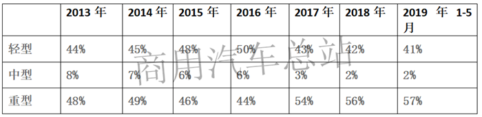 近7年自卸车市场分析，陕汽、上汽红岩谁与争锋？