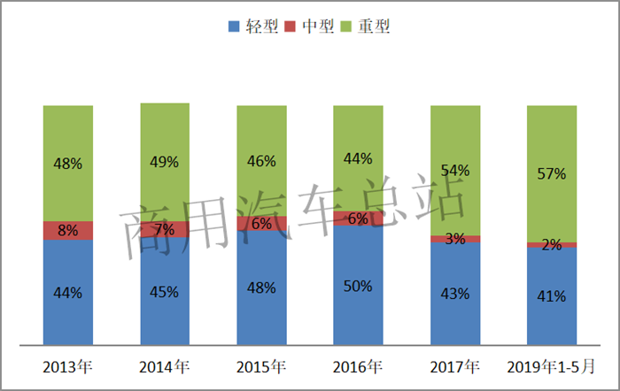 近7年自卸车市场分析，陕汽、上汽红岩谁与争锋？