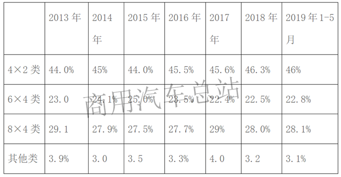 近7年自卸车市场分析，陕汽、上汽红岩谁与争锋？