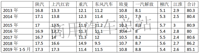 近7年自卸车市场分析，陕汽、上汽红岩谁与争锋？