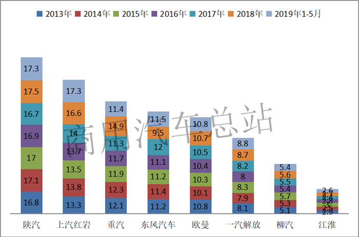近7年自卸车市场分析，陕汽、上汽红岩谁与争锋？