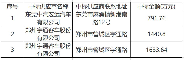 江西省上饶公交集团2019年公交车采购项目（第二次）中标公告