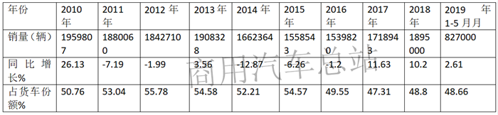 数据分析|轻卡十年销量变化曲线图