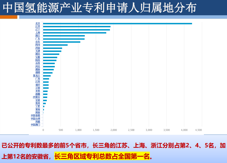 推进“气-车-站-用”一体化发展，《长三角氢能与燃料电池产业创新发展白皮书》正式发布