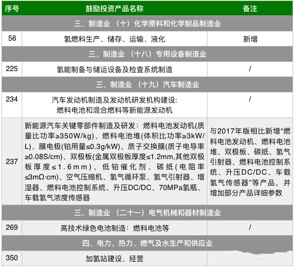 国家发改委、商务部发布最新版鼓励外商投资目录，扩大燃料电池准入范围