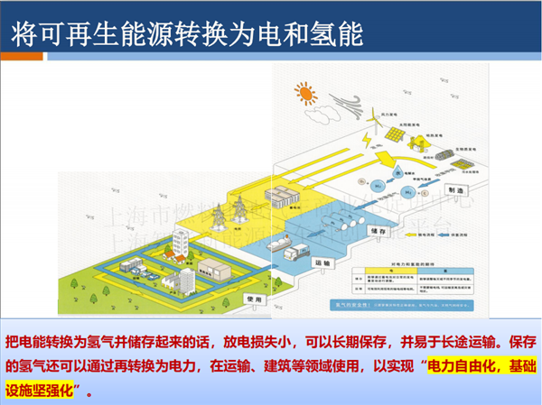 授权发布 |PPT全文《长三角氢能与燃料电池产业创新发展白皮书》