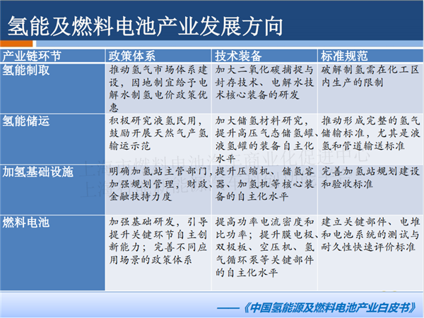 授权发布 |PPT全文《长三角氢能与燃料电池产业创新发展白皮书》