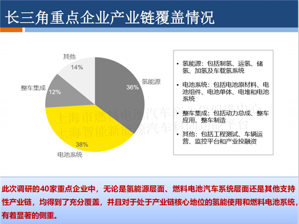 授权发布 |PPT全文《长三角氢能与燃料电池产业创新发展白皮书》