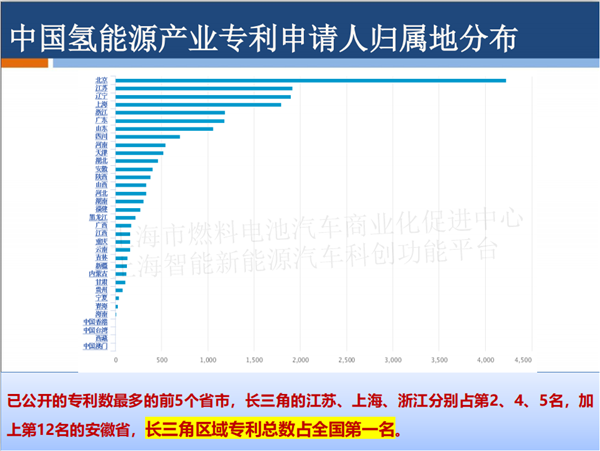 授权发布 |PPT全文《长三角氢能与燃料电池产业创新发展白皮书》