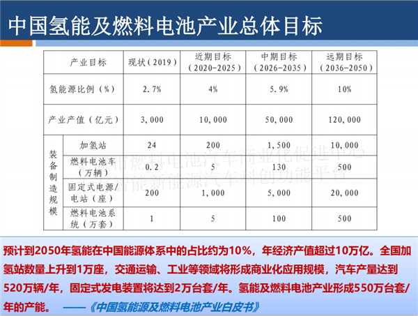 授权发布 |PPT全文《长三角氢能与燃料电池产业创新发展白皮书》