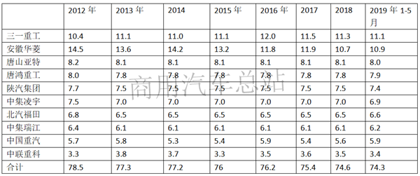 近8年搅拌车市场及产品分析：三一、华菱轮流坐庄