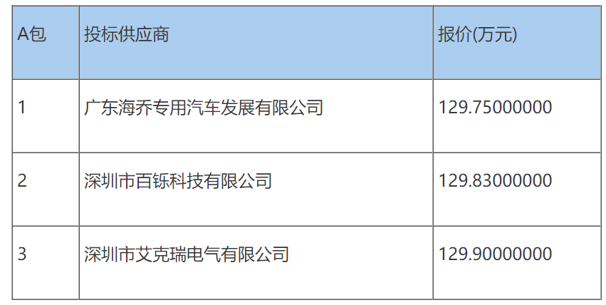 中山大学附属第七医院(深圳)救护车采购中标公告