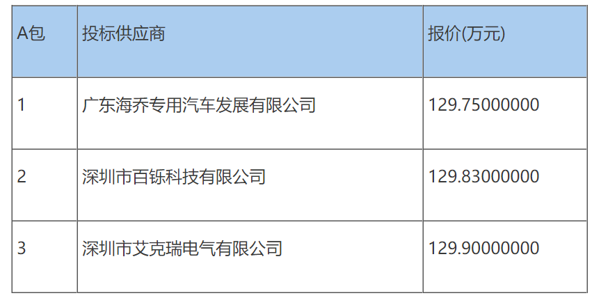 中山大学附属第七医院（深圳）救护车采购中标公告