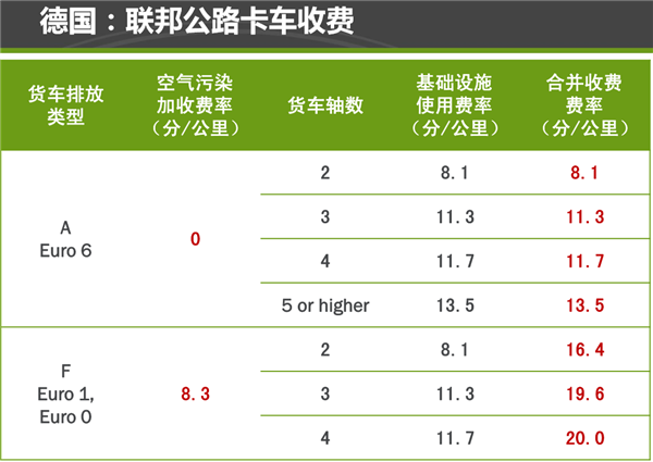 交通运输部：新政策确保每类货车收费不大于原计重收费