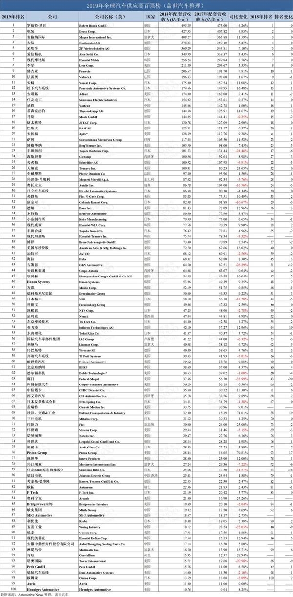 2019年全球汽车零部件供应商百强出炉，7家中国企业入围