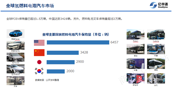 亿华通董事长张国强：氢燃料电池汽车商业化进程及展望PPT