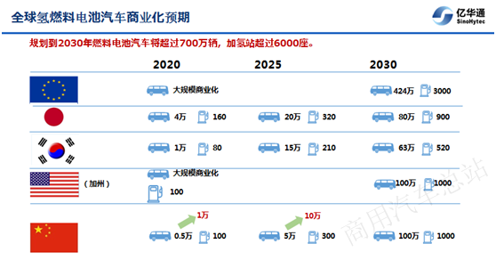 亿华通董事长张国强：氢燃料电池汽车商业化进程及展望PPT