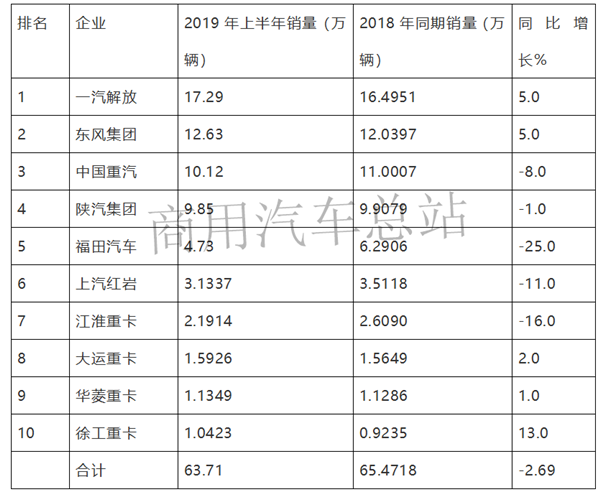 解放、东风、重汽、陕汽，2019年上半年重卡市场谁是王者？