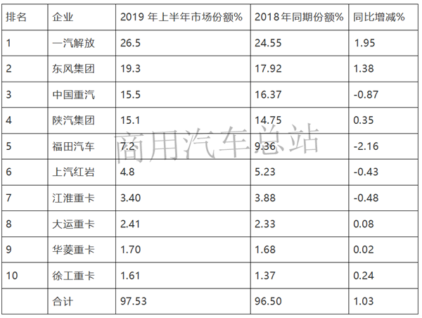 解放、东风、重汽、陕汽，2019年上半年重卡市场谁是王者？